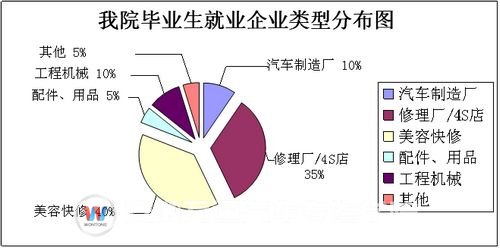 从就业分布图可以看出，美容快修和汽车修理厂/4S店用工需求比较大，是主要