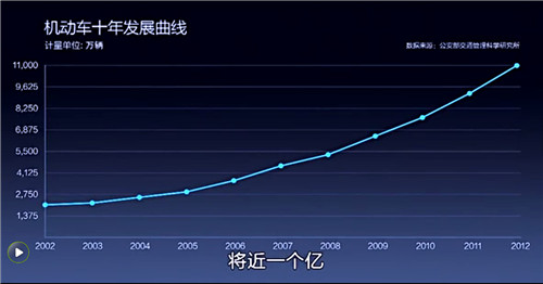 机动车在十年间增加了将近一个亿