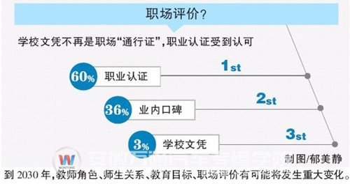 大数据表明，不久的将来文凭将不再是职场通行证，职业认证受到社会认可