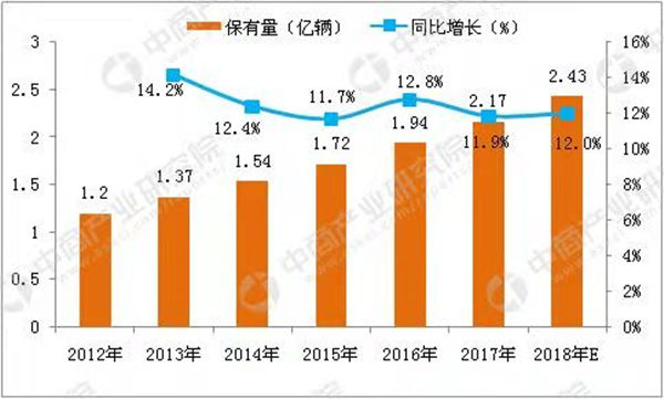 2012-2018年中国汽车保有量统计